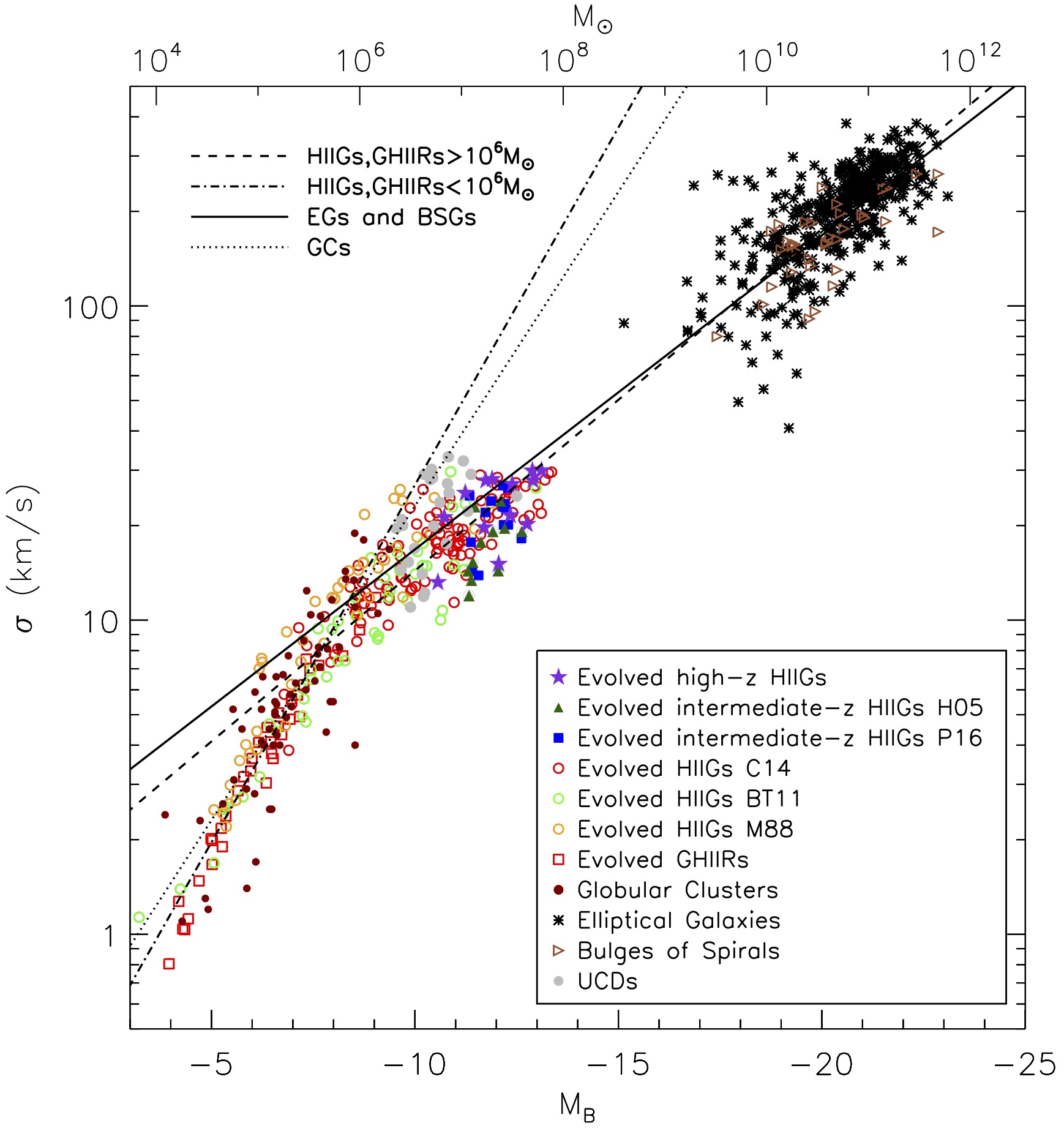 From Giant H II regions and H II galaxies to globular clusters and compact dwarf ellipticals